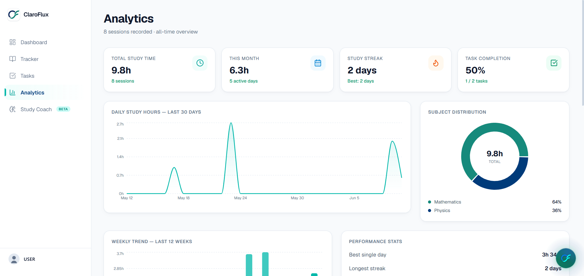ClaroFlux Analytics: total study time, monthly hours, study streak, a 30-day daily hours chart and a subject distribution donut.