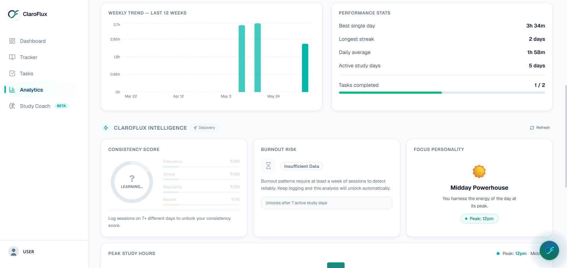 ClaroFlux Intelligence panel with consistency score, burnout risk detection and a 'Midday Powerhouse' focus personality.